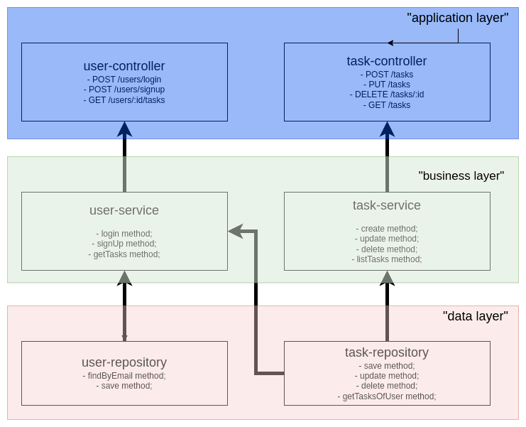 How a layered application usually looks like