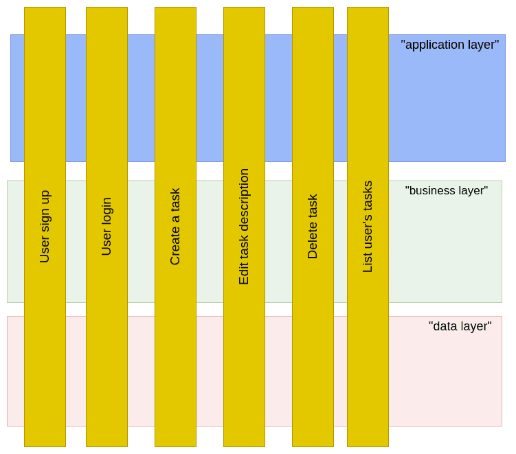 Visualizing how the application could be split in terms of features