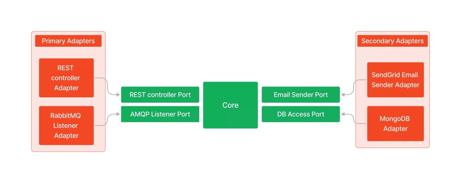 The basic idea of Ports and Adapters