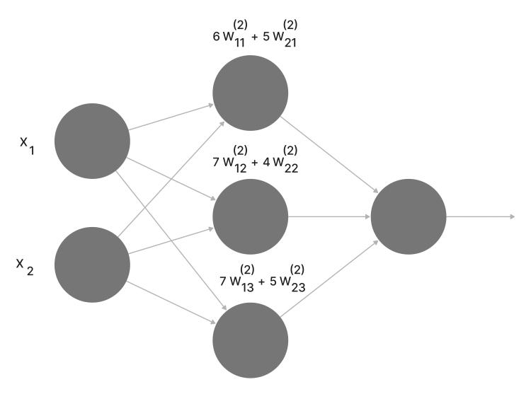 Neural Network with all second layer's input weighted.