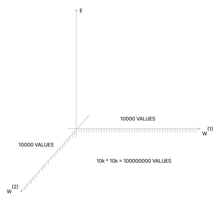 How the error cost would look like for two neurons.