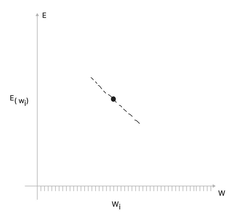 Image showing a point that values on the right decreases the error cost.